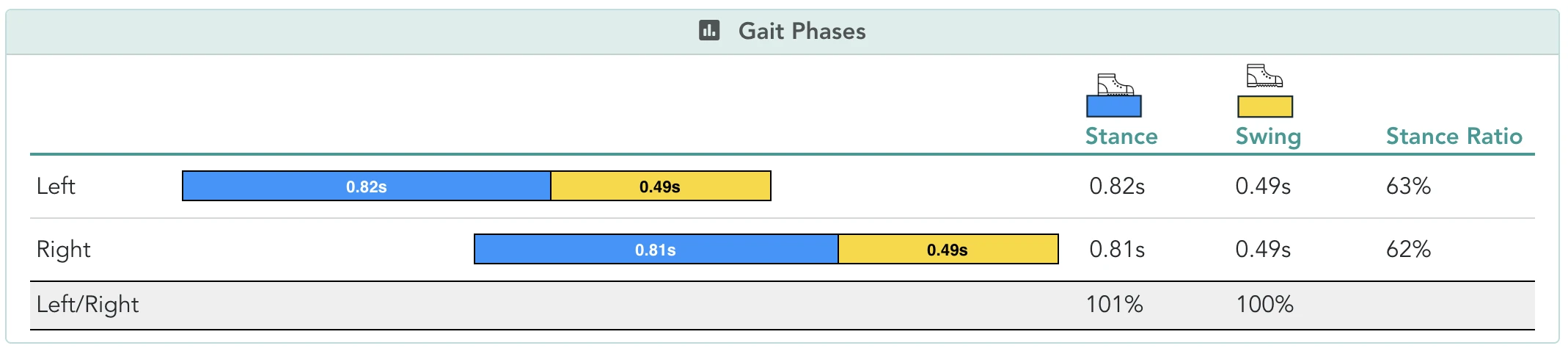 Gait phases table with a horizontal stacked bar per foot showing stance in blue and swing in yellow, with stance, swing and stance-ratio values and a left-versus-right comparison row.