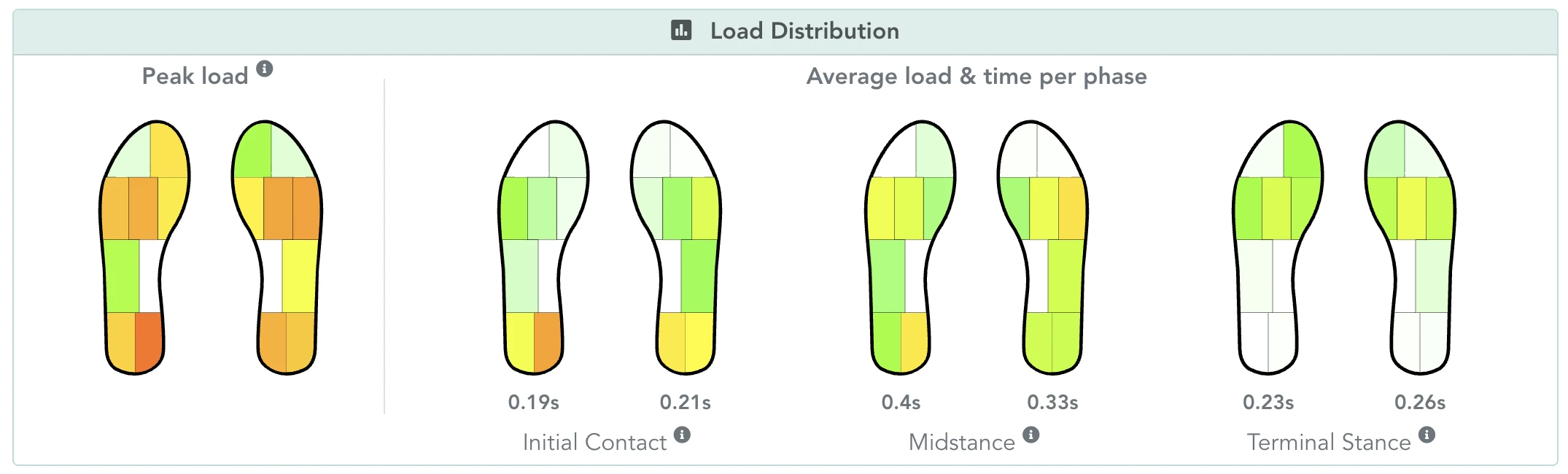Load distribution view: a peak-load pair of insole diagrams beside three further pairs for initial contact, midstance and terminal stance, each zone shaded from white through green and yellow to orange, with a duration in seconds under each pair.