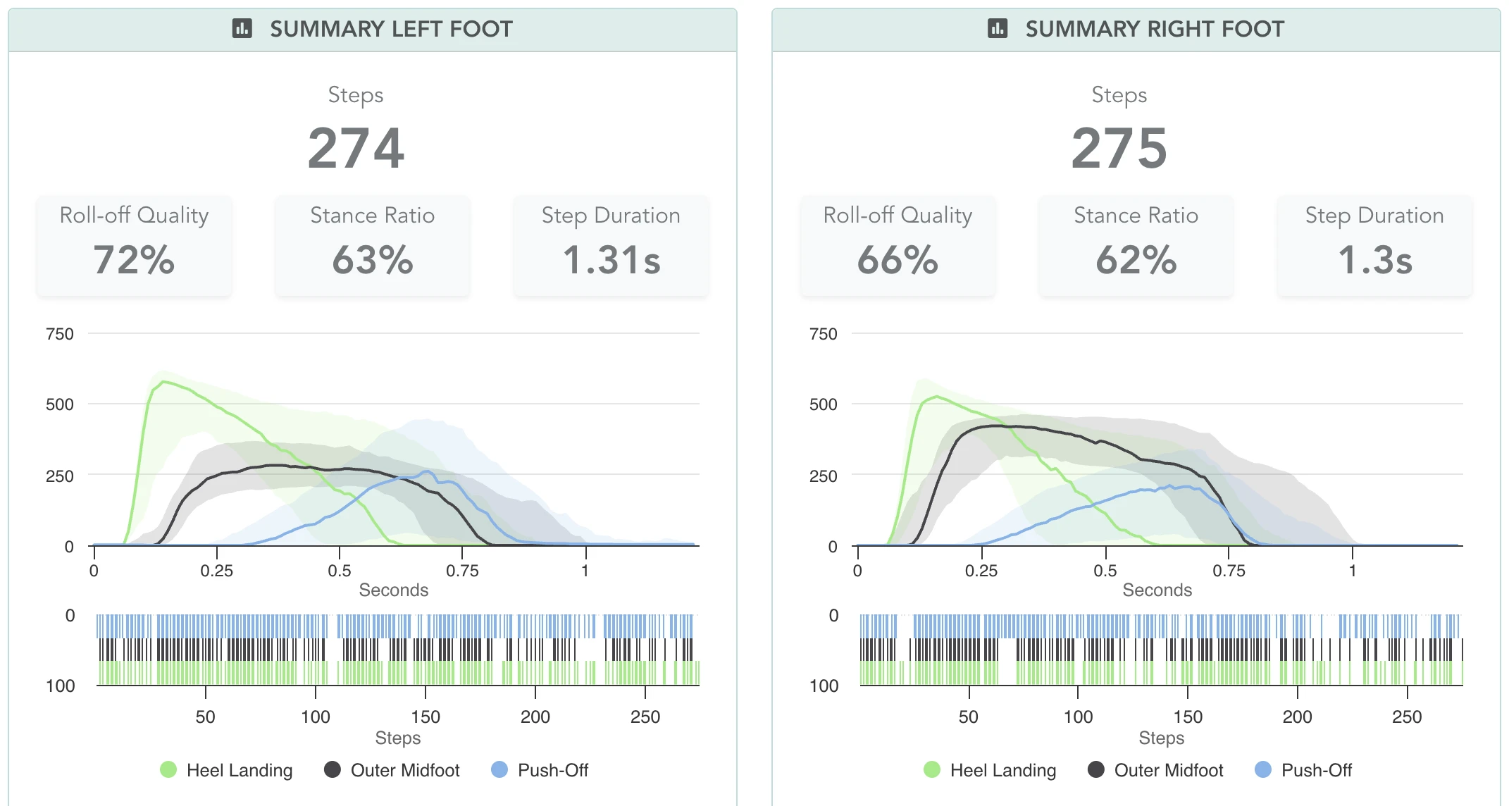 Summary panels for left and right foot side by side, each with step count, roll-off quality, stance ratio and step duration, a pressure-over-time line chart for heel, outer midfoot and push-off, and a per-step bar strip below it.