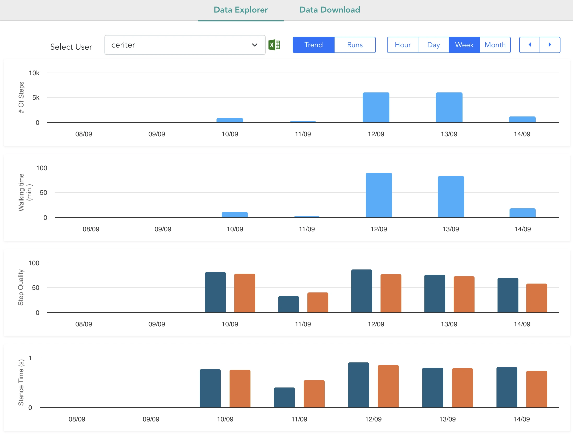 Trend view in the portal: four stacked bar charts by date &mdash; number of steps, walking time, step quality and stance time, with left and right shown separately on the lower two.